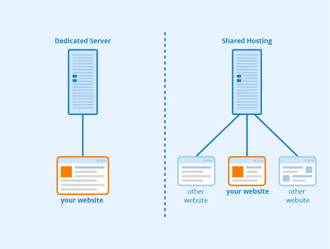 You are currently viewing Five Visible Differences between VPS Hosting and Shared Hosting