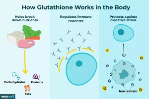 Read more about the article How To Check If You Are Suffering From Glutathione Deficiency