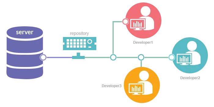 wordpress Version Control Systems